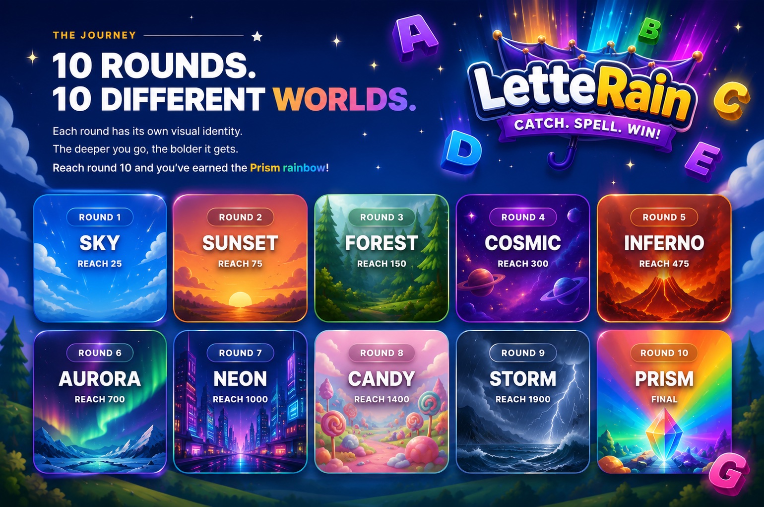 The journey through Letterain's 10 rounds and 10 different worlds: Round 1 Sky (reach 25), Round 2 Sunset (75), Round 3 Forest (150), Round 4 Cosmic (300), Round 5 Inferno (475), Round 6 Aurora (700), Round 7 Neon (1000), Round 8 Candy (1400), Round 9 Storm (1900), and Round 10 Prism (final rainbow).